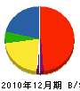 Ｍ・Ｋ・Ｓ 貸借対照表 2010年12月期