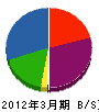 長瀬工務店 貸借対照表 2012年3月期