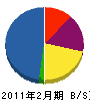 佐藤工務店 貸借対照表 2011年2月期