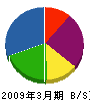 北栄舗道工業 貸借対照表 2009年3月期