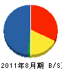 神奈川クリーンサービス 貸借対照表 2011年8月期