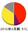 上野建材 損益計算書 2012年3月期