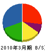 エヌ・ティ・ティ・データ九州 貸借対照表 2010年3月期
