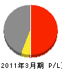 戸塚組 損益計算書 2011年3月期