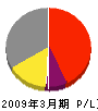 鶴賀建設 損益計算書 2009年3月期