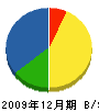 中沢水道設備工業 貸借対照表 2009年12月期