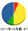 松浦建設 貸借対照表 2011年10月期