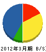 小田フェンス工業 貸借対照表 2012年3月期