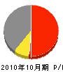 永井建設 損益計算書 2010年10月期