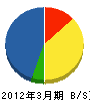 東亜通信システム 貸借対照表 2012年3月期