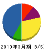 神田建業 貸借対照表 2010年3月期