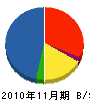 松尾電設 貸借対照表 2010年11月期
