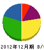 福島建設 貸借対照表 2012年12月期