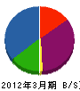 佐々木工業 貸借対照表 2012年3月期