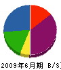 佐藤建設工業 貸借対照表 2009年6月期
