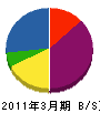 関西技術管理 貸借対照表 2011年3月期