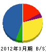 熊澤建装 貸借対照表 2012年3月期