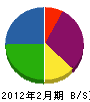 榊間興業 貸借対照表 2012年2月期