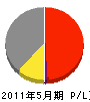 昭栄電気工業 損益計算書 2011年5月期
