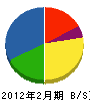 小沢組 貸借対照表 2012年2月期