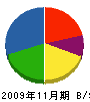 松原光工業 貸借対照表 2009年11月期