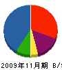 ヤマトイシハタ 貸借対照表 2009年11月期