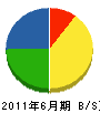 慶陽舗道 貸借対照表 2011年6月期
