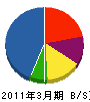 鮫島工務店 貸借対照表 2011年3月期