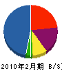 杉本硝子店 貸借対照表 2010年2月期