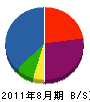 藤井開発 貸借対照表 2011年8月期