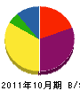 添田木材 貸借対照表 2011年10月期