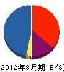 長坂建材 貸借対照表 2012年8月期