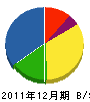 遠藤商事 貸借対照表 2011年12月期