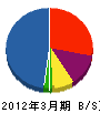 松川建設 貸借対照表 2012年3月期