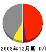 松元建設 損益計算書 2009年12月期