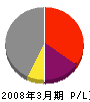 横田組ビルディングサービス 損益計算書 2008年3月期
