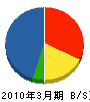 旭川ボーリング工業（同） 貸借対照表 2010年3月期
