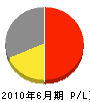 福井建設 損益計算書 2010年6月期