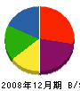 稲垣塗装 貸借対照表 2008年12月期