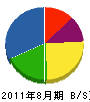 嶋田建設 貸借対照表 2011年8月期