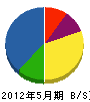 小澤工務店 貸借対照表 2012年5月期