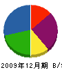 明成堂 貸借対照表 2009年12月期