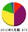 渡辺土建 貸借対照表 2012年8月期