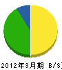 福岡中部建設（同） 貸借対照表 2012年3月期