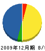小島工業 貸借対照表 2009年12月期