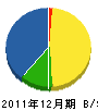 関西土木 貸借対照表 2011年12月期