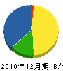関西土木 貸借対照表 2010年12月期