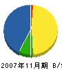 辻本建設 貸借対照表 2007年11月期