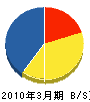 上野電気土木 貸借対照表 2010年3月期