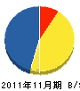 とんぼ電工 貸借対照表 2011年11月期